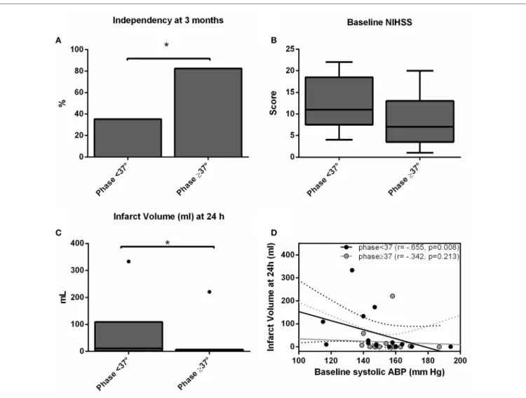 FigUre 1 | independency at 3 months (a), baseline national institutes of health stroke scale score (B) and infarct volume (c) accordingly subgroups  of worse (phase &lt; 37°) and better (phase ≥ 37°) dynamic ca (dca) on the ischemic hemisphere