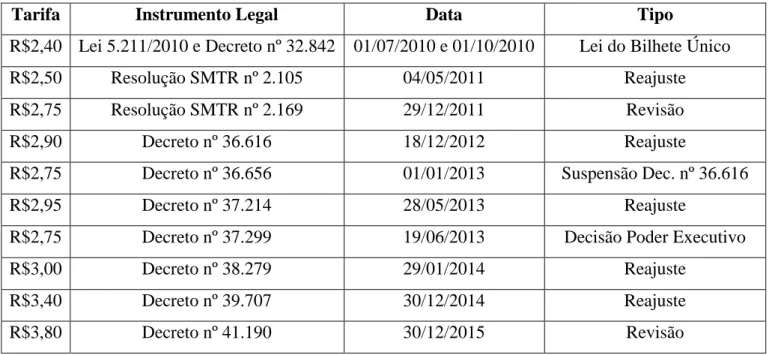 Tabela 1 - Histórico de Tarifas   Elaboração: Autor 
