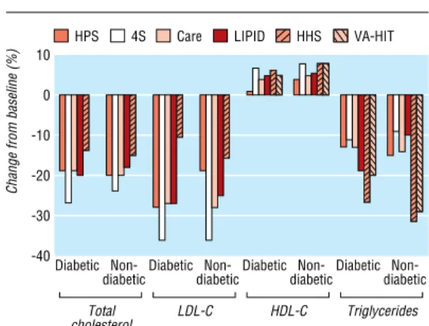 Fig 9 Change in blood lipid concentrations. HDL-C=high density lipoprotein cholesterol; LDL-C=low density lipoprotein cholesterol (no data for total cholesterol were available in VA-HIT)