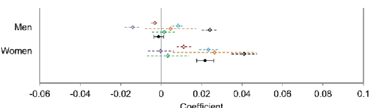Figure 1- Prevalence of binge drinking from each survey and from meta-analysis of all surveys
