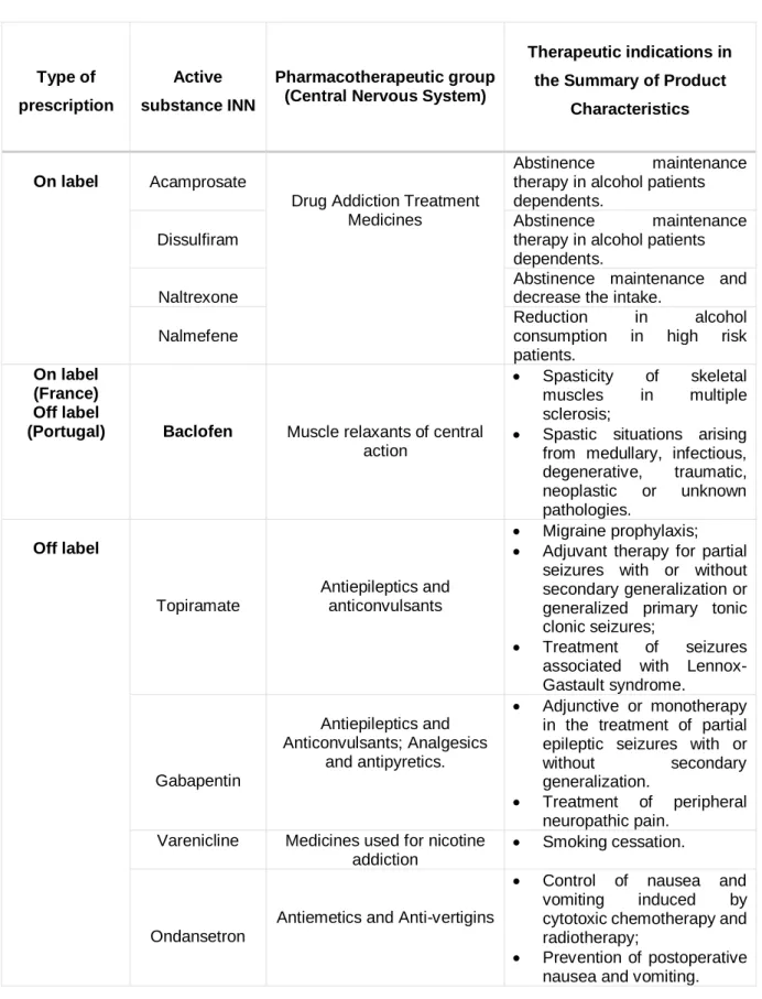 Table 1- Pharmacological treatments for AUD. 