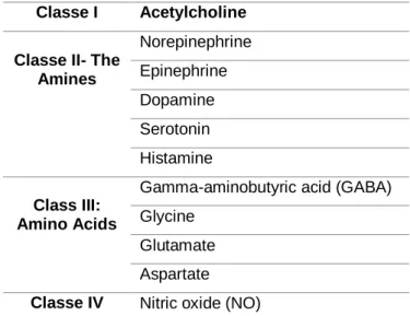 Table  2-  Identification  of  small-molecule  neurotransmitters.  Adapted  from  Textbook  of  Medical  Physiology, 2006