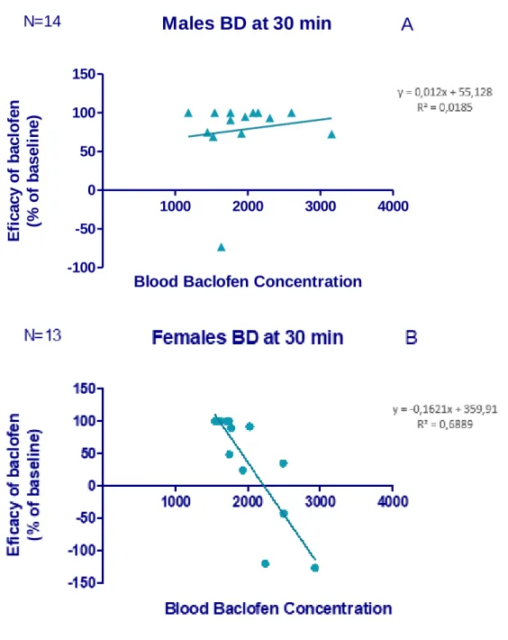Figure 8- Evaluation of the BD pattern 30 minutes after the injections in males (A) and females (B)