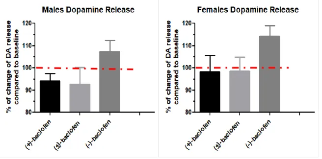 Figure  9-  Measurement  of the  amplitude  of  the  peak of  electrically  stimulate  dopamine  release  after  different baclofen’s treatment in males and females