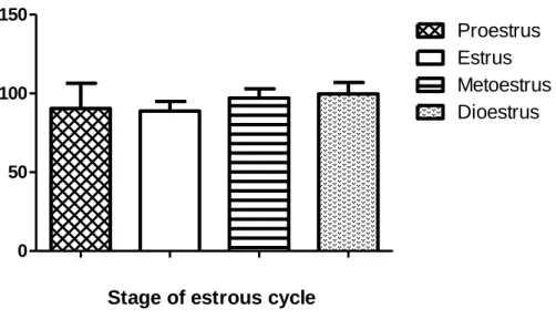 Figure 12- Association between EtOH consumption and estrous cycle. For each day, vaginal smears  were  collected  and  ethanol  consumption,  after  the  normal  self-administration,  was  evaluated  and  compared with the corresponding phase of the cycle