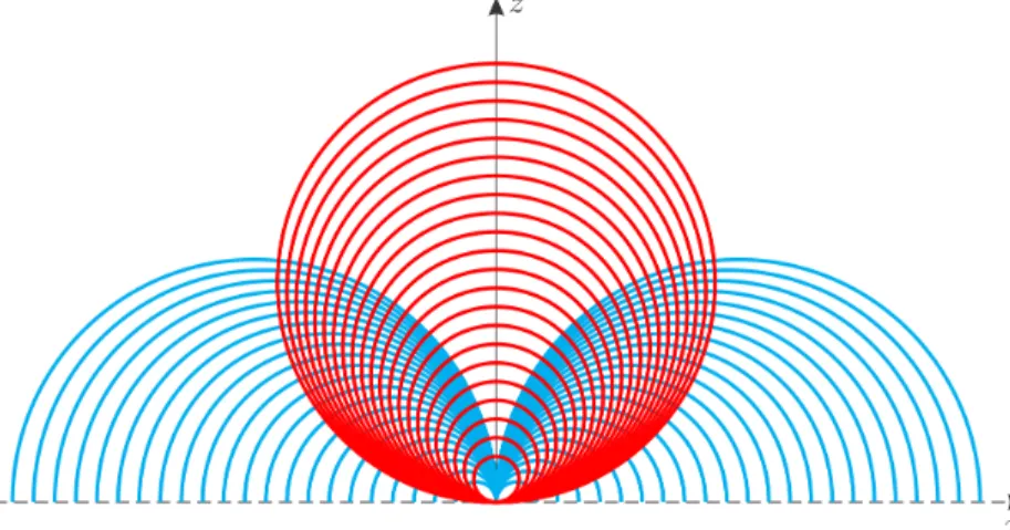 Figura 5.1: As curvas em vermelho s˜ ao curvas integrais do campo B no tempo 0. As curvas em azul s˜ ao curvas integrais do campo dos vetores de Poynting em t = 0.