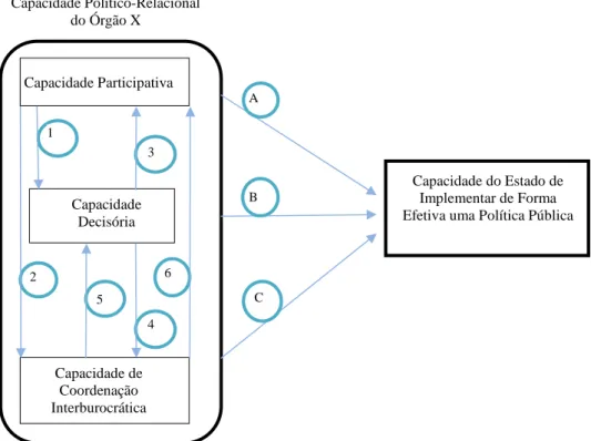 Figura 2: Processo de Reforço de Capacidades em um Mesmo Órgão 