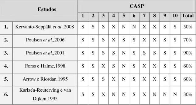 Tabela 3: Avaliação da validade dos artigos selecionados realizada pela ficha CASP  (SHP, 2006)