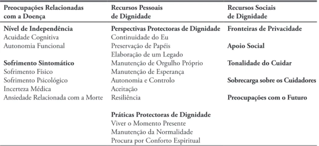 Tabela I. Principais Categorias, Temas, Sub-temas e Items do Modelo da Dignidade nos Doentes  em Fim de Vida.