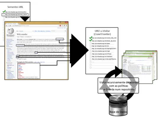 Figura 2.3: Como funciona um Web Crawler.