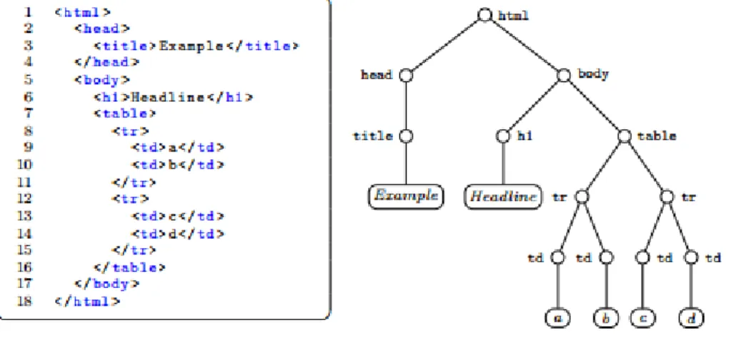 Figura 2.4: Representação da árvore DOM (á direita) com o seu respetivo código HTML, Fonte: retirado de Cording, 2011, p .18.