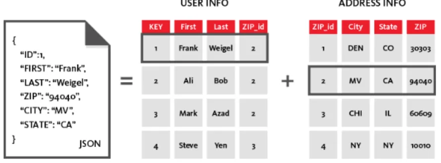 Figura 2.11: Base de dados NoSQL de Documentos, Fonte: retirado de http://www.couchbase.com/ 6 .