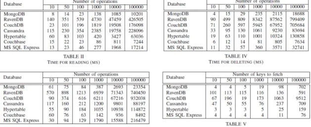 Figura 2.12: Tabelas de comparação retiradas de Li and Manoharan, 2013 Das bases de dados NoSQL que foram testadas pelos autores Li e Monoharan, RavenDB e CouchDB não têm uma boa performance em termos de operações de leitura, escrita e remoção (Li and Mano