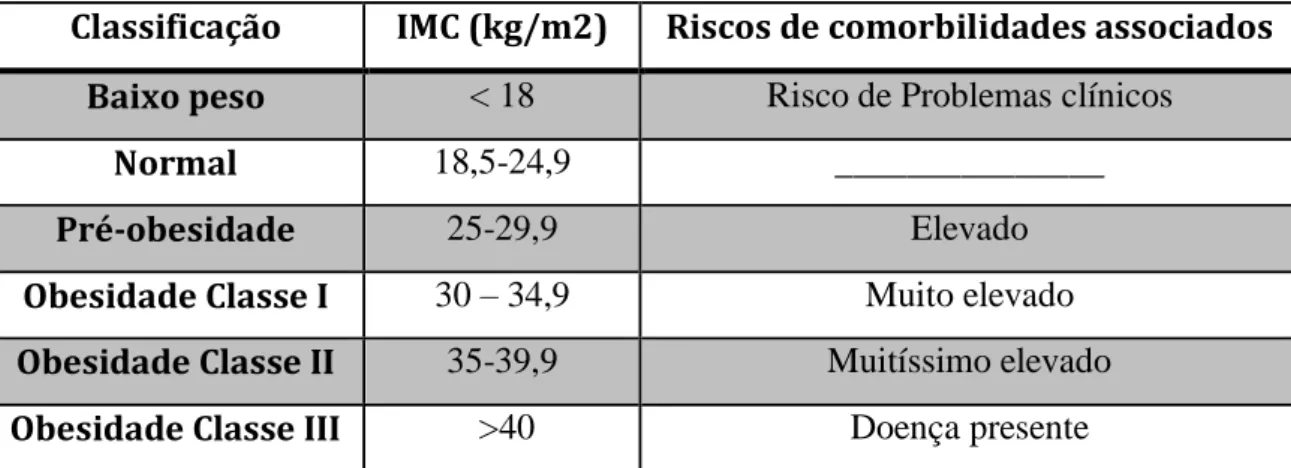Tabela 1 – Classificação do IMC e risco de comorbilidades. Adaptado de “Obesidade  muito   peso,  várias  medidas”(10)  