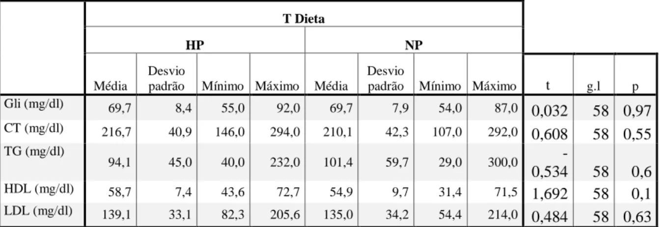 Tabela  5    -  Caracterização  da  amostra  no  primeiro  momento  de  avaliação,  relativamente  aos  parâmetros bioquímicos e resultados do teste t para duas amostras independentes 