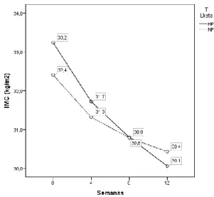Figura 1 – Gráfico da perda ponderal ao 