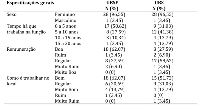 Tabela  1.  Distribuição  dos  profissionais  de  enfermagem  de  acordo  com  sexo,  tempo  na  função, julgamento da remuneração e do local de trabalho, segundo o tipo de serviço de saúde  em que trabalham, São José do Rio Preto, 2009