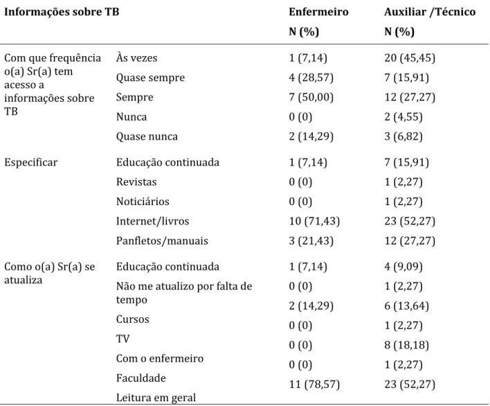 Tabela  3.  Distribuição de  opiniões  sobre  o  acesso  às informações  sobre  TB  e  à  atualização,  segundo a categoria profissional