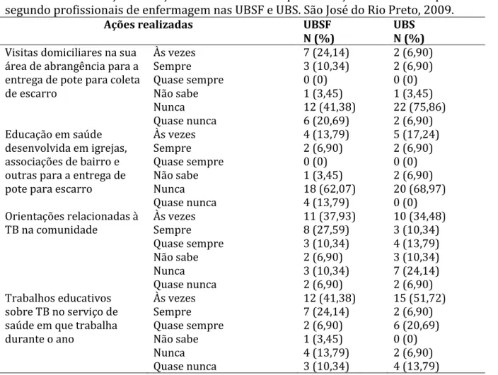 Tabela 4. Distribuição das ações de TB realizadas pelo serviço de saúde em que trabalham,  segundo profissionais de enfermagem nas UBSF e UBS