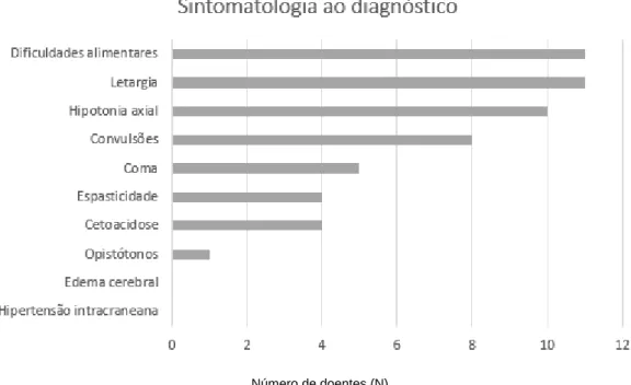 Figura 3: Sintomatologia clínica no momento do diagnóstico 