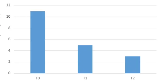 Figura 4: Variação no número de descompensações metabólicas entre T0 e T2 