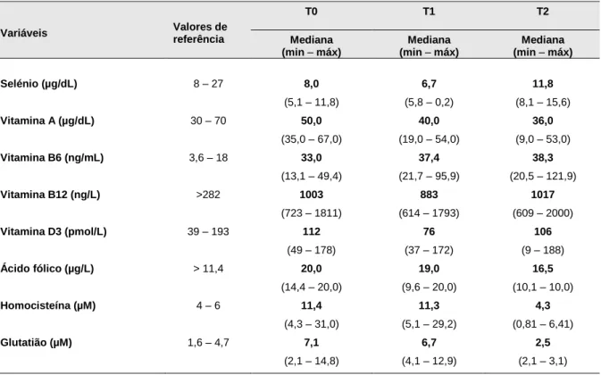Tabela 4: Teores de diversos parâmetros bioquímicos nos 3 tempos da avaliação  (continuação)  Variáveis  Valores de  referência  T0  T1  T2 Mediana  (min – máx)  Mediana  (min – máx)  Mediana  (min – máx)  Selénio (µg/dL)  8 – 27  8,0  (5,1 – 11,8)  6,7  (