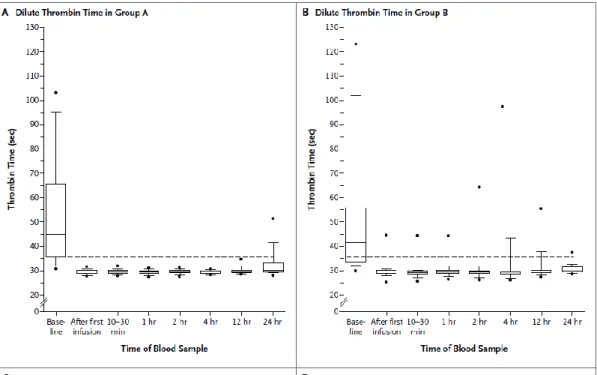 Gráfico 3 - Valores do ECT no grupo A e B após a infusão  19