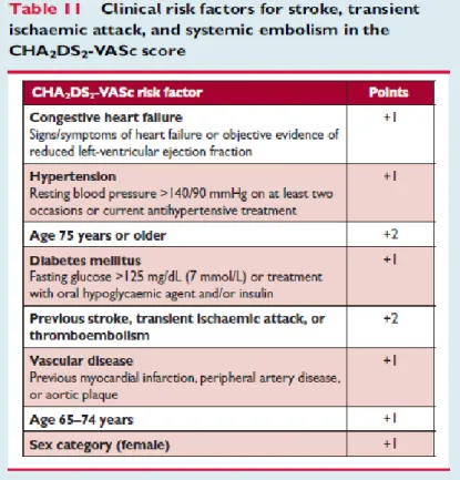 Tabela 1 - Score de avaliação do risco tromboembólico CHA 2 DS 2 -VASc  4 