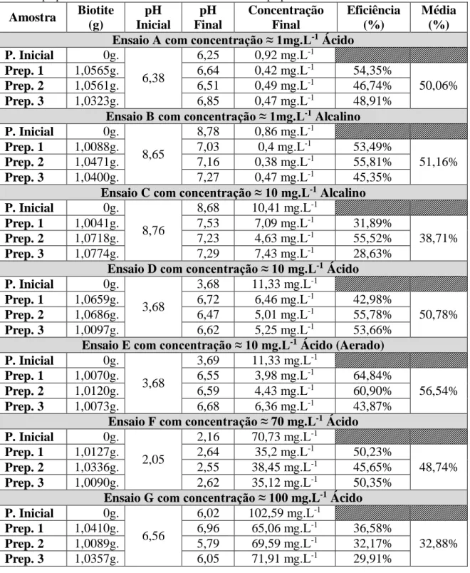 Tabela 2 - Resultados de todos os grupos de preparados. A tabela mostra a quantidade de biotite utilizada  em cada preparado, valores iniciais e finais de pH, as concentrações finais de As em solução de cada 