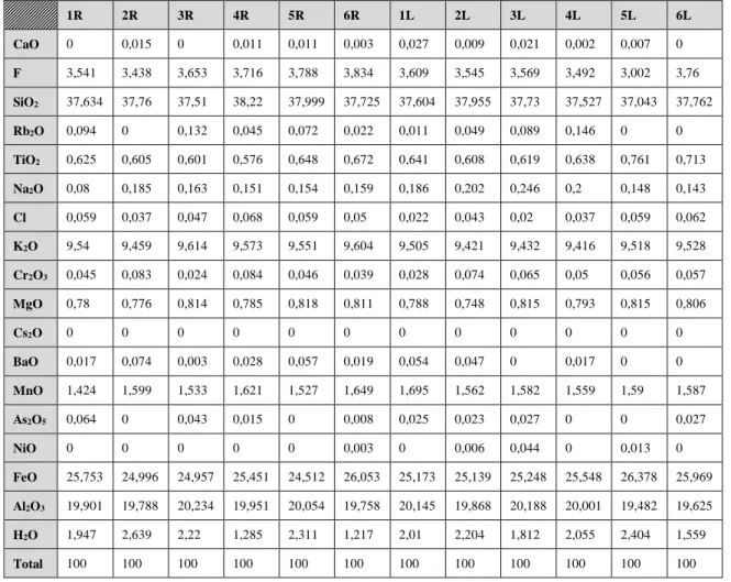 Tabela 4 - A tabela apresenta  todos os resultados obtidos das 12 análises realizadas em microssonda nas  duas amostras da biotite utilizada neste trabalho