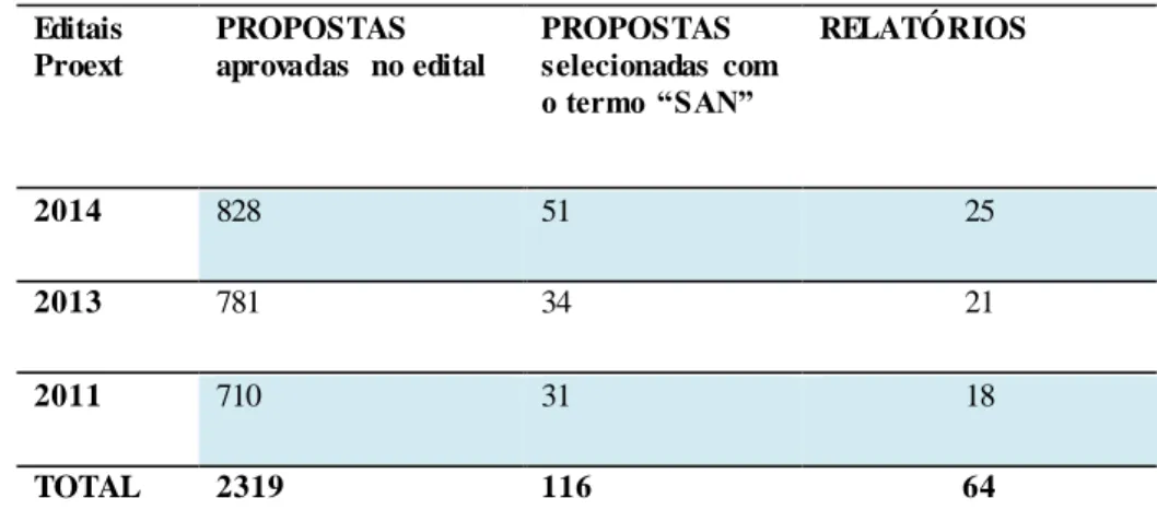 Tabela  3. Mapeamento de propostas e relatórios apresentados ao Proext 2011, 2013  e 2014,  com o termo  segurança alimentar e nutricional