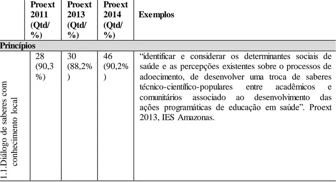 Tabela  1. Princípios  identificados  nas  propostas de extensão  em  SAN dos editais  Proext