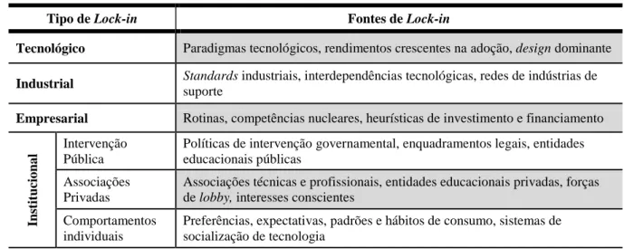 Tabela 1 – Elementos de Lock-in tecno-institucional. 