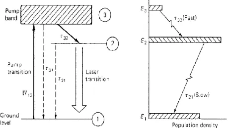 Figura 2.1: Diagrama simplificado dos níveis energéticos de um laser de três níveis. [10] 