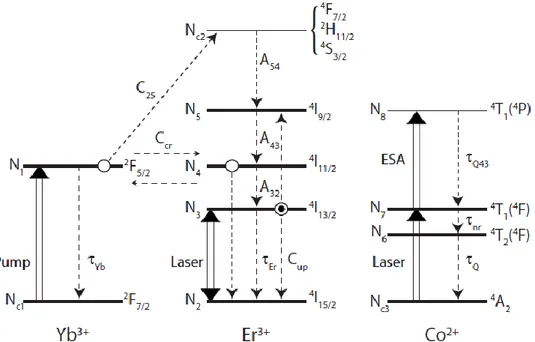 Figura  3.4:  Diagrama  dos  níveis  energéticos  de  um  laser  de  Er:Yb  pulsado  por  Q-switch  passivo  com  absorvedor saturável de Co 2+ 