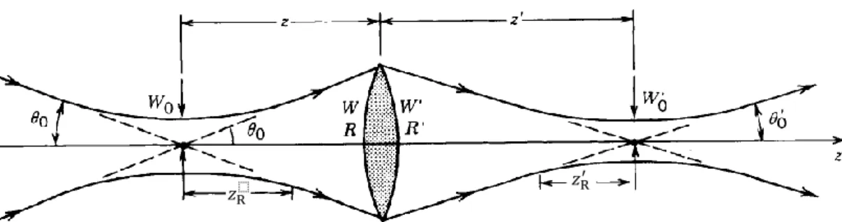 Figura  5.2:  Transformação  de  um  feixe  gaussiano  transmitido  por  uma  lente  convergente  de  distância  focal  