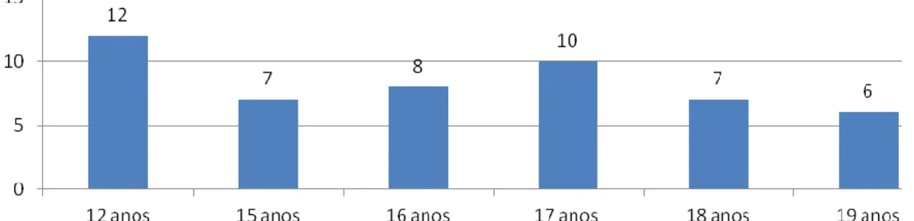 Gráfico  1.  Distribuição  de  frequência  da  idade  (em  anos)  dos  pacientes  pediátricos  oncológicos, João Pessoa/PB, 2014