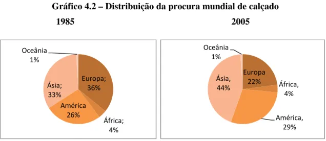Gráfico 4.2 – Distribuição da procura mundial de calçado         1985                          2005  