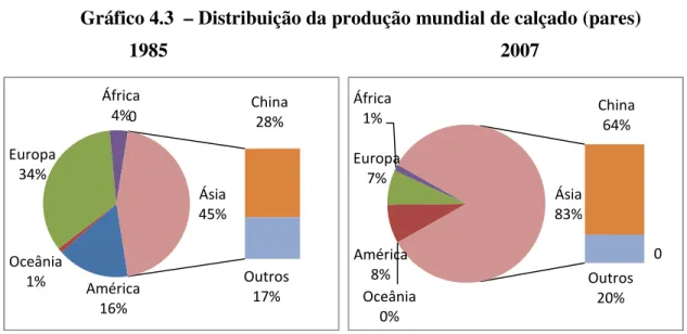 Gráfico 4.3  – Distribuição da produção mundial de calçado (pares)         1985                          2007 