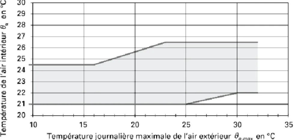 Fig. 8 - Variação da temperatura do ar interior, segundo a temperatura diária máxima do ar exterior