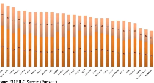 Figura C: Risco de Pobreza antes e depois das transferências sociais na UE em 2007  (%)