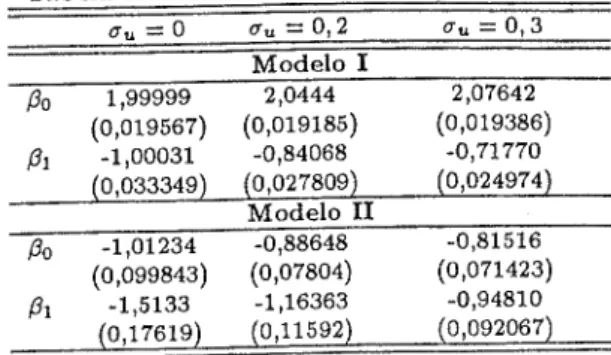 Tabela 3: Resultado das Simulações Poisson  (7 U  ~ 0 Qu — 0] 2 Qu — 0,3   Modelo 1   Tfo 1,99999 2,0444 2,07642  (0,019567) (0,019185) (0,019386)  -1,00031 -0,84068 -0,71770  (0,033349) (0,027809) (0,024974)   Modelo II   Tfo -1,01234 -0,88648 -0,81516  (