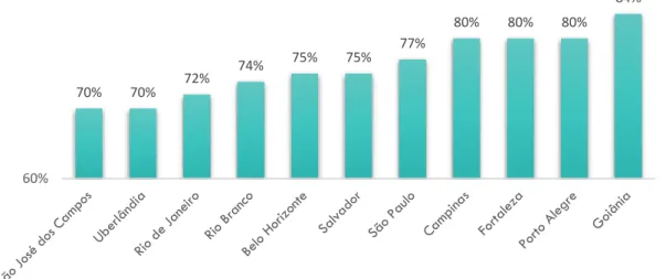 Figura 1 - Queda de demanda de passageiros nos sistemas de transporte público por ônibus   Fonte: Grupo de Benchmarking QualiÔnibus 1  do WRI Brasil 