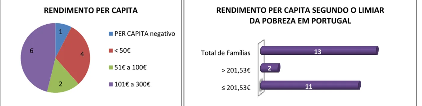 Gráfico 18 e 19 – PER CAPITA do Agregado Familiar (ver Anexo IV – Dados Estatísticos da Investigação)