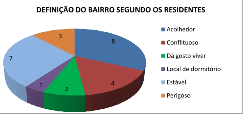 Gráfico 25 – Definição do Bairro segundo os residentes (ver Anexo IV – Dados Estatísticos da Investigação) 