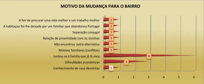 Gráfico 26 - Motivo da mudança para o bairro (ver Anexo IV – Dados Estatísticos da Investigação) 
