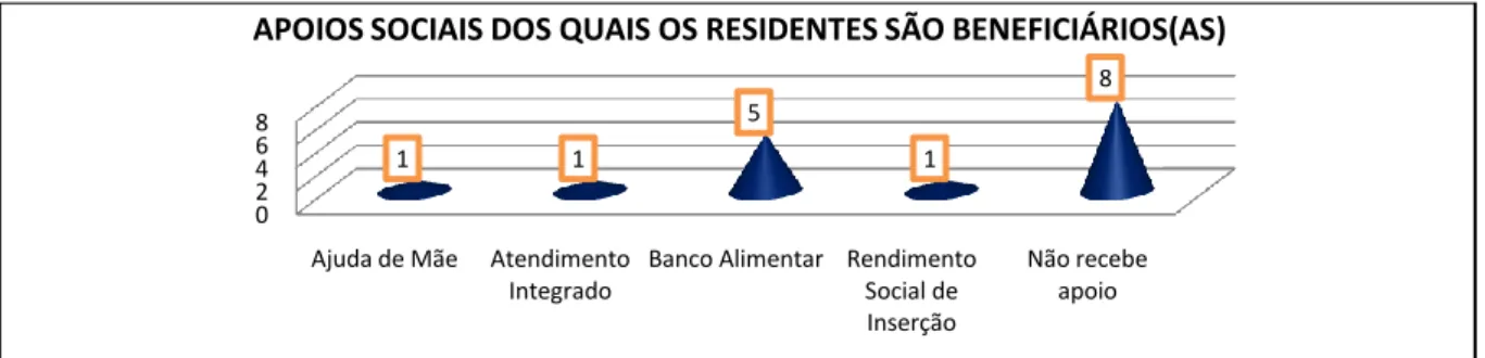 Gráfico 31 – Apoios Sociais dos quais os residentes são beneficiários (ver Anexo IV – Dados Estatísticos da Investigação)