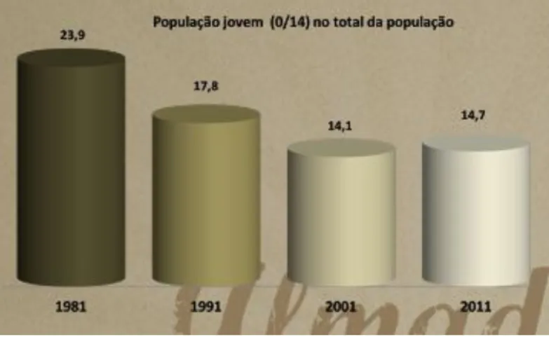 Figura 3. População jovem (0/14) no total da população 