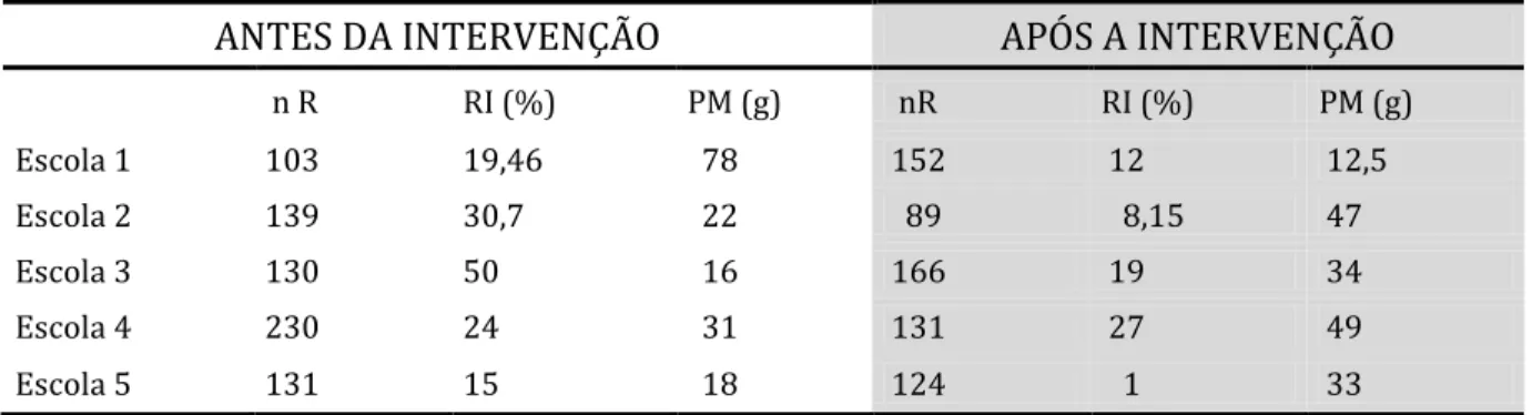 Tabela  2  -  Resto  Ingestão  antes  e  após  a  intervenção  nutricional  em  5  escolas  municipais  de  Carapicuíba/SP no período vespertino, 2014