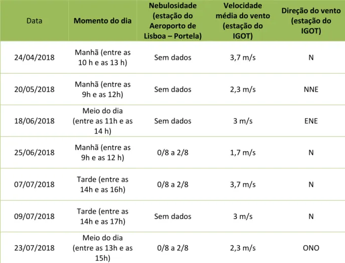 Tabela 6 - Medições itinerantes no interior e no exterior do Jardim da Gulbenkian (2018): datas  e condições meteorológicas gerais 